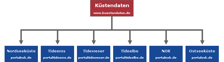 Darstellung des Portalsystems vom Zentralen Datenmanagement (ZDM)