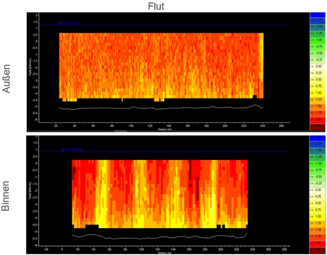 Das Bild zeigt die erfasste Strömungsprofile am 16.09.2020 während der Betriebsart „Flutdrosselung“, x-Achse: Messquerschnittsbreite, y-Achse: Wassertiefe, 